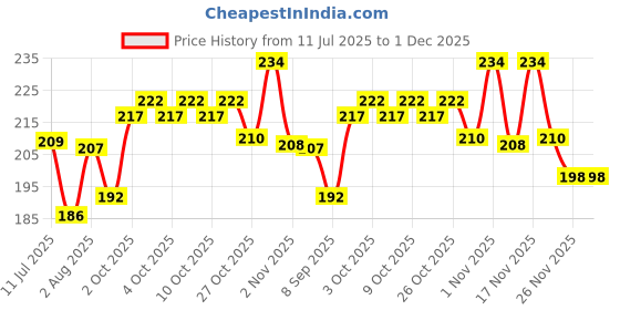 flipkart.com minku creations Pack of 2 Muslin Nappy minku creations Price History Graph from 11 Jul 2025 to 1 Dec 2025