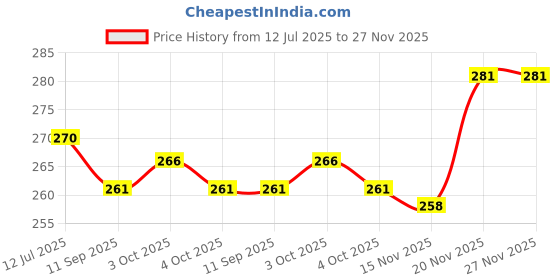 flipkart.com minku creations Pack of 3 Hosiery Nappy minku creations Price History Graph from 12 Jul 2025 to 27 Nov 2025