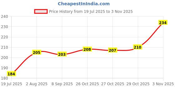flipkart.com minku creations Pink Rattle Toy Rattle minku creations Price History Graph from 19 Jul 2025 to 3 Nov 2025