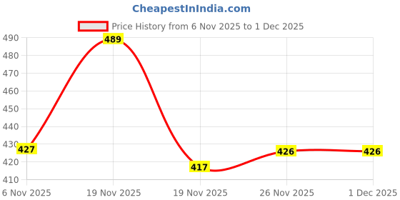 flipkart.com minku creations Printed Single Hooded Baby Blanket for Mild Winter minku creations Price History Graph from 6 Nov 2025 to 30 Nov 2025