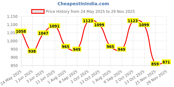 flipkart.com minmax 24" CLASSIC DLX 600 4 Blade Ceiling Fan minmax Price History Graph from 24 May 2025 to 29 Nov 2025