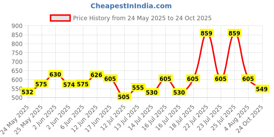 flipkart.com minmax 2L Copper Element Stainless Steel Electric Kettle minmax Price History Graph from 24 May 2025 to 24 Oct 2025