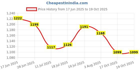 flipkart.com minmax CYCLONE ULTRA HIGH SPEED 1200 3 Blade Ceiling Fan minmax Price History Graph from 17 Jun 2025 to 19 Oct 2025