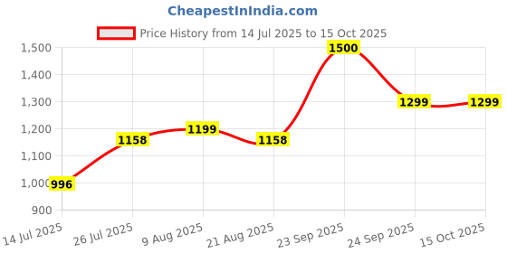 flipkart.com minmax LEO_ECO_M1_MATT-BLUE-48 1200 3 Blade Ceiling Fan minmax Price History Graph from 14 Jul 2025 to 15 Oct 2025