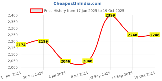 flipkart.com minmax NEO STAR P2 48" ULTRA HIGHT SPEED 1200 3 Blade Ceiling Fan minmax Price History Graph from 17 Jun 2025 to 18 Oct 2025