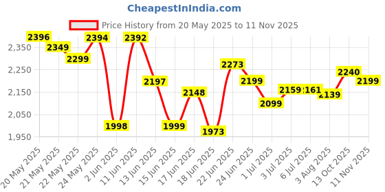 flipkart.com minmax SENORITA 48" ULTRA HIGH SPEED ANTI DUST 1200 3 Blade Ceiling Fan minmax Price History Graph from 20 May 2025 to 11 Nov 2025