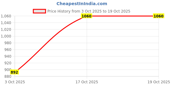 flipkart.com minmax TYPE 6 NEXA Fan Room Heater minmax Price History Graph from 3 Oct 2025 to 18 Oct 2025