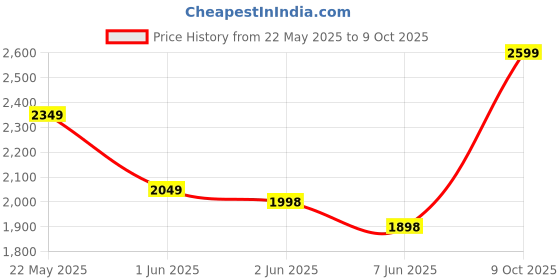 flipkart.com minmax ULTRA HIGH SPEED 1200 3 Blade Ceiling Fan minmax Price History Graph from 22 May 2025 to 9 Oct 2025