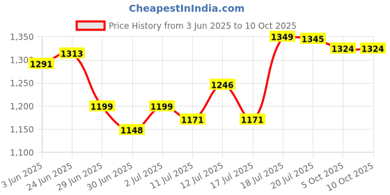 flipkart.com minmax WAVE 100% CNC WINDING ULTRA HIGH SPEED 1200 3 Blade Ceiling Fan minmax Price History Graph from 3 Jun 2025 to 9 Oct 2025