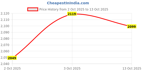 flipkart.com minmax Winger 48" HIGH SPEED 1200 mm with 24 Months Warranty Energy Saving 1200 mm Ceiling Fan minmax Price History Graph from 2 Oct 2025 to 13 Oct 2025