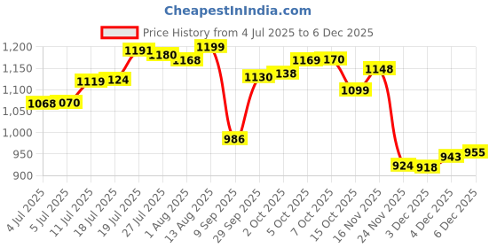 flipkart.com minmax WINGER 48" HIGH SPEED Energy Saving 1200 3 Blade Ceiling Fan minmax Price History Graph from 4 Jul 2025 to 4 Dec 2025