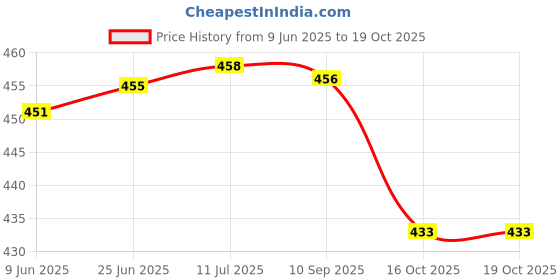 flipkart.com minna bazzar Costume Latex Funny Scary Horror Full Face Mask (Random) (Pack of 2) Party Mask minna bazzar Price History Graph from 9 Jun 2025 to 18 Oct 2025
