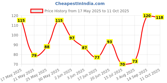 flipkart.com minna bazzar Fake For Prank(Colour as per availibility) Snack Gag Toy minna bazzar Price History Graph from 17 May 2025 to 11 Oct 2025