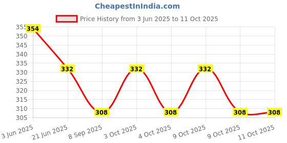 flipkart.com minna bazzar Foosball Handle minna bazzar Price History Graph from 3 Jun 2025 to 11 Oct 2025