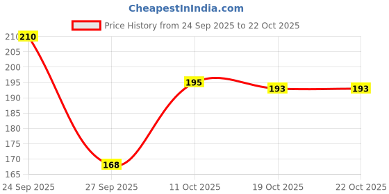 flipkart.com gaurvi enterprises Minni Sumbrine for fish tank decoration item Aragonite Unplanted Substrate gaurvi enterprises Price History Graph from 24 Sep 2025 to 22 Oct 2025