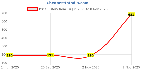 flipkart.com disney MINNIE IN TEA TIME DRESS Plush 10 Inch - 25 cm disney Price History Graph from 14 Jun 2025 to 2 Nov 2025