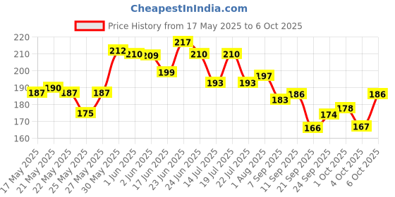 flipkart.com minnie mart Multi Set Eraser Non-Toxic Eraser minnie mart Price History Graph from 17 May 2025 to 6 Oct 2025