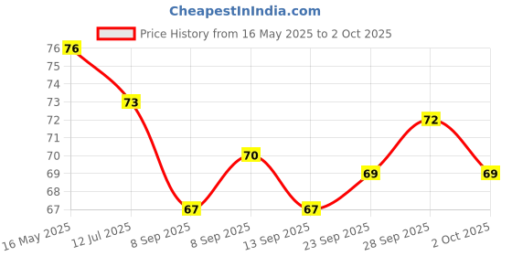 flipkart.com minnie mart Rainbow Colour Non Sharpening Slider Beads Pencils set of 10 Pencil minnie mart Price History Graph from 16 May 2025 to 2 Oct 2025