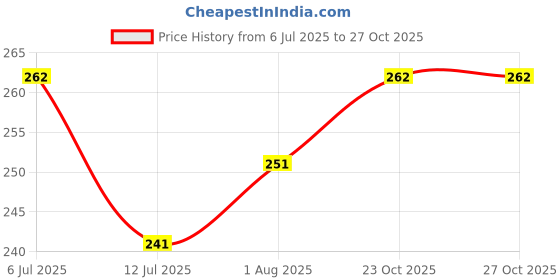 flipkart.com zyozi Minnie Mouse Party Decoration Set, Minnie Mouse Themed Party Kit For Girls' zyozi Price History Graph from 6 Jul 2025 to 27 Oct 2025