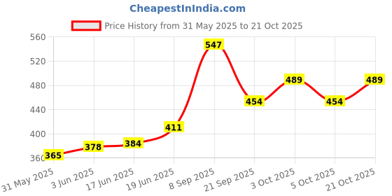 flipkart.com kaira toys Minnie Mouse Soft Toy Plush Stuffed Soft Toy for Kids and Girls (Red/Pink) - 35 cm kaira toys Price History Graph from 31 May 2025 to 21 Oct 2025