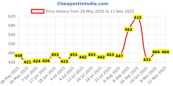 flipkart.com saiak Minnie Mouse Teddy Stuffed Toys size for kids -45 cm (Pink)- 45 cm saiak Price History Graph from 28 May 2025 to 11 Nov 2025