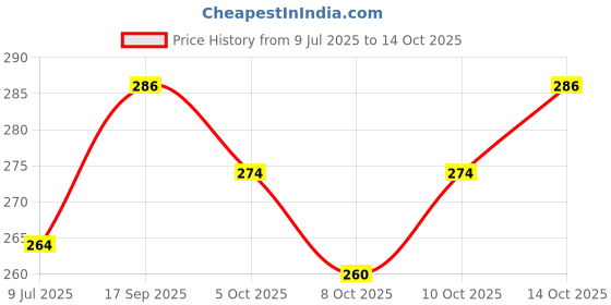 flipkart.com zokato Minnie Mouse Theme Chakla Belan Roleplay Set for Kids zokato Price History Graph from 9 Jul 2025 to 14 Oct 2025