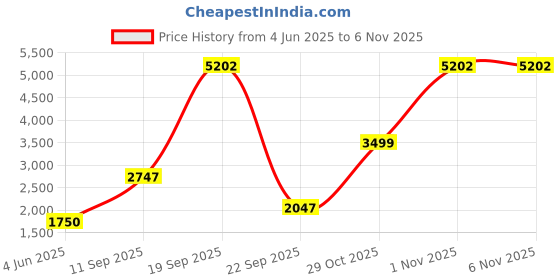flipkart.com disney Minnie Ride-On Push Car | Minnie Face Shape | Imported Premium Quality | Pink & Black Colour Car Non Battery Operated Ride On disney Price History Graph from 4 Jun 2025 to 6 Nov 2025