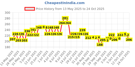 flipkart.com bhavya minnie+pika Kids pack of 2 Backpacks Boys Girls (2-5 Years) School Bag bhavya Price History Graph from 13 May 2025 to 22 Oct 2025