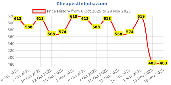 flipkart.com minnies 4 in 1 foldable makeup book minnies Price History Graph from 6 Oct 2025 to 27 Nov 2025