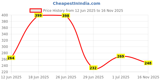 flipkart.com minnikoo Glitter Scale Ruler Set for Kids, Space Theme Scale, Students Stationery Gift Ruler minnikoo Price History Graph from 12 Jun 2025 to 16 Nov 2025