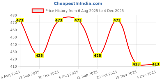 flipkart.com MINOMOOSE Pack of 1 Men Top - Pyjama Set Thermal Price History Graph from 6 Aug 2025 to 4 Dec 2025