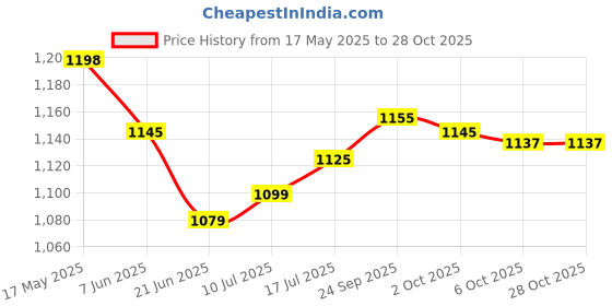 flipkart.com bajaj Minor MINOR Halogen Room Heater bajaj Price History Graph from 17 May 2025 to 27 Oct 2025