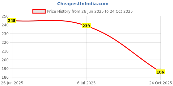 flipkart.com minprice 100% Stainless Steel Silver 3mm Round Thick Necklace Chain Stainless Steel Chain minprice Price History Graph from 26 Jun 2025 to 24 Oct 2025