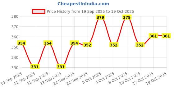 flipkart.com minratdhya Hanging Table Tennis Trainer Multicolor Table Tennis Blade minratdhya Price History Graph from 19 Sep 2025 to 17 Oct 2025