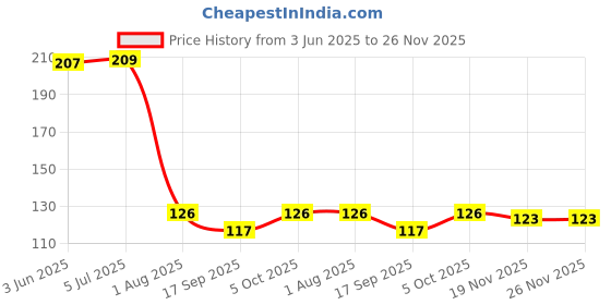 flipkart.com minsales™ 5Pcs Quick Release Coupler Connector Air Line Hose Coupling Compressor PH20 Hose Connector minsales™ Price History Graph from 3 Jun 2025 to 26 Nov 2025