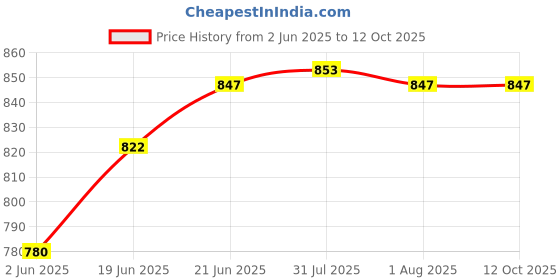 flipkart.com minsales™ AFR-2000 Pneumatic Air Filter Regulator Compressor & Pressure Reducing Valve Test Indicator minsales™ Price History Graph from 2 Jun 2025 to 12 Oct 2025