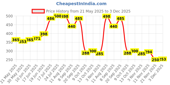 flipkart.com minsha exports Digital Tally Counter minsha exports Price History Graph from 21 May 2025 to 3 Dec 2025