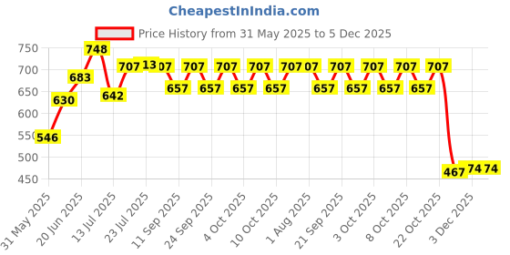flipkart.com minsha exports Heavy Duty Industrial Use Polyurethane Pneumatic Air Compressor Tubing PU Hose Tube 10 meter with SP20+PP20-1/4 BSP Pneumatic Quick Fittings Connector Adapter Plumbing Parts Hose Pipe Hose Pipe minsha exports Price History Graph from 31 May 2025 to 5 Dec 2025
