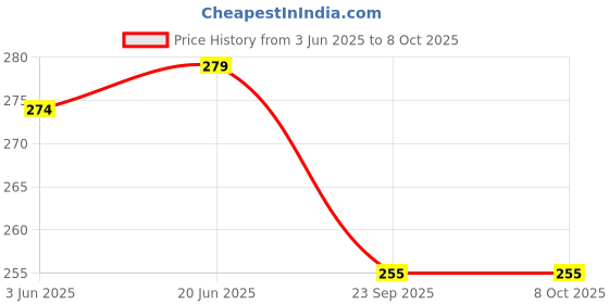 flipkart.com minsha exports Spring Wire for Window Net Curtain Cord Kit with 10Hooks (10 METER) Curtain Ring with Hook minsha exports Price History Graph from 3 Jun 2025 to 7 Oct 2025