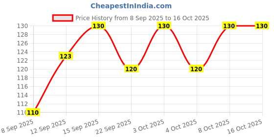 flipkart.com minso 13 in 1 Multifunctional Bicycle Repair Toolkit Cycling tool kit minso Price History Graph from 8 Sep 2025 to 16 Oct 2025