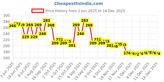 flipkart.com Minso 2 Pack Nylon Underbed Moisture Proof Wardrobe Organizer Storage Bag Poly-canvas Laundry Bag Price History Graph from 2 Jun 2025 to 16 Dec 2025