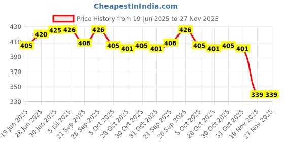 flipkart.com Minso Alarm Padlock for Home, Office, Shop lock Price History Graph from 19 Jun 2025 to 27 Nov 2025