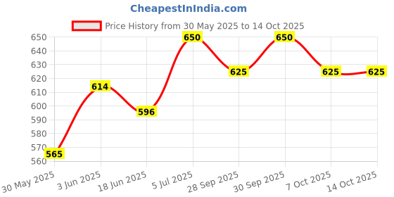 flipkart.com minso Bricks and Strap Set 2 Packs Eco Friendly Non Toxic with Belt Yoga Blocks minso Price History Graph from 30 May 2025 to 13 Oct 2025