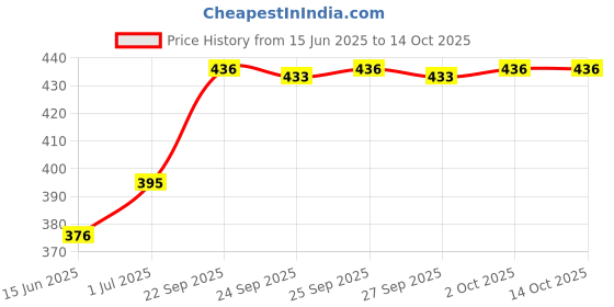 flipkart.com minso Electric Automatic 7 Egg Poacher for Steaming, Cooking Also Boiling and Frying Egg Boiler Electric Automatic Egg Cooker Boiler Steamer Egg Cooker minso Price History Graph from 15 Jun 2025 to 14 Oct 2025