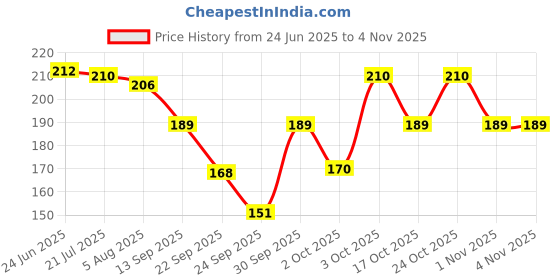 flipkart.com minso Women Black, Beige, White Mock Camisole minso Price History Graph from 24 Jun 2025 to 4 Nov 2025