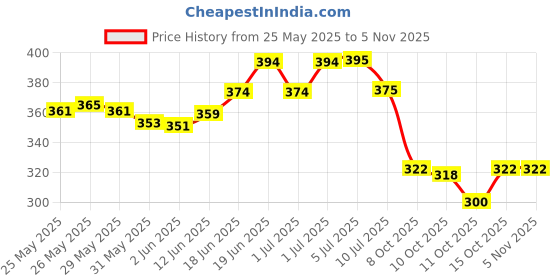flipkart.com joyherbs MINT 25 CIGARETTES NO Nicotine NO Tobacco Smoking Cessations joyherbs Price History Graph from 25 May 2025 to 3 Nov 2025