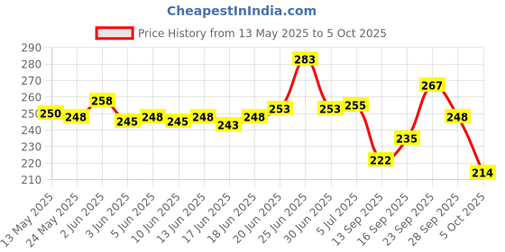 flipkart.com mint air AQUA Diffuser mint air Price History Graph from 13 May 2025 to 5 Oct 2025