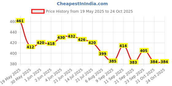 flipkart.com mint air AQUA, OCEAN, COOL Diffuser mint air Price History Graph from 19 May 2025 to 23 Oct 2025