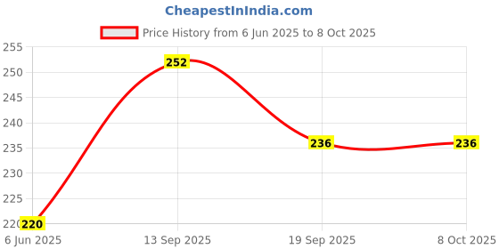 flipkart.com mint air BLUE WAVE Diffuser mint air Price History Graph from 6 Jun 2025 to 8 Oct 2025