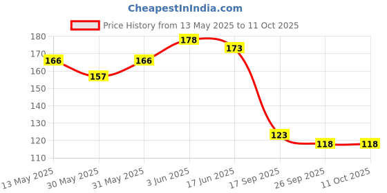 flipkart.com mint air CITRUS Diffuser mint air Price History Graph from 13 May 2025 to 11 Oct 2025